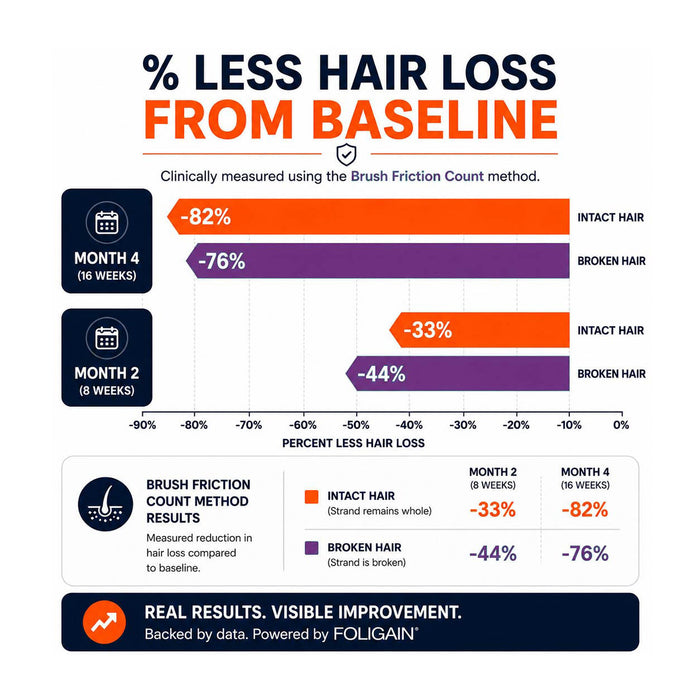 FOLIGAIN® Thinning Hair Shampoo and Conditioner Kit for Men with 2% TRIOXIDIL®
